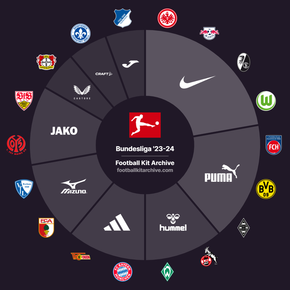 Big Brand Variety in 23-24 Bundesliga Kit Battle